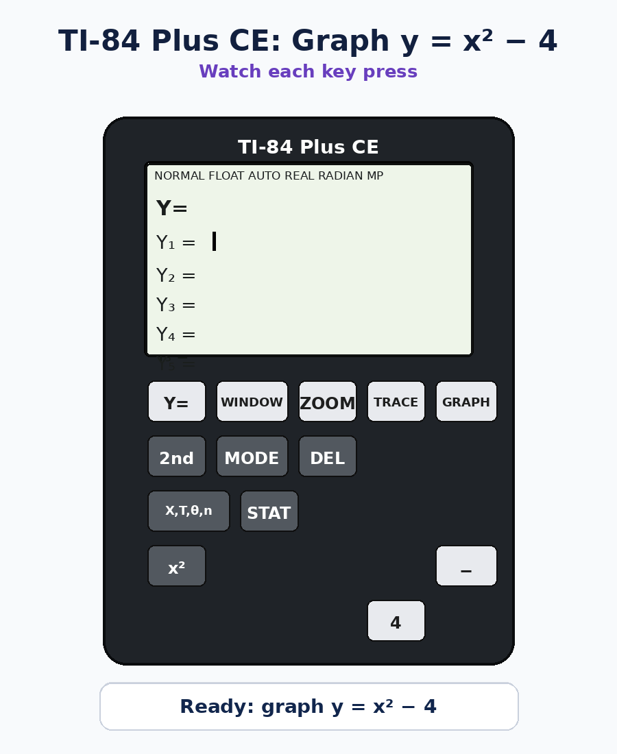 Animated TI-84 Plus CE demonstration showing the key presses to graph y = x² − 4.